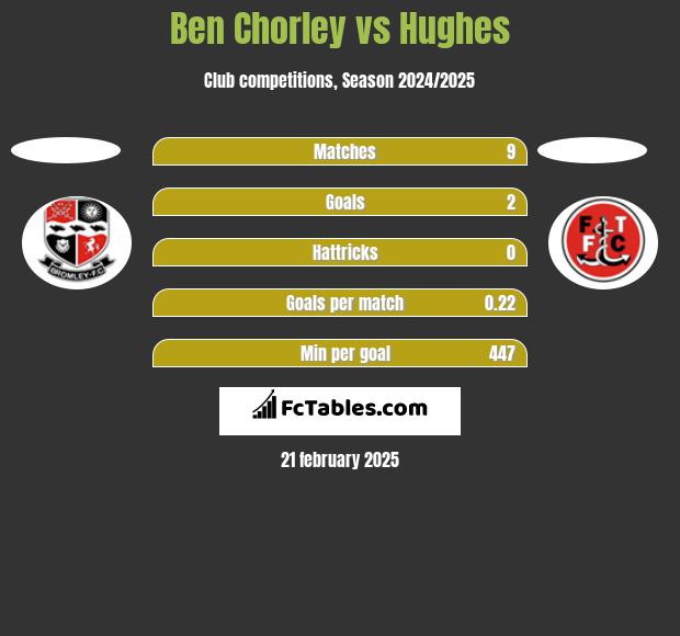 Ben Chorley vs Hughes h2h player stats