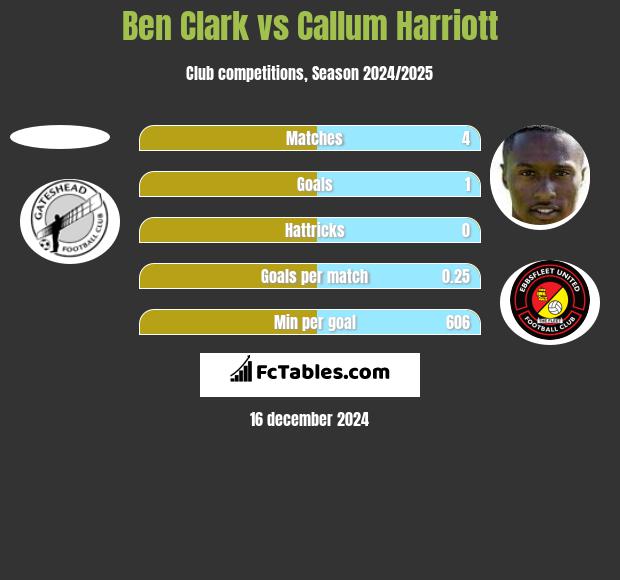 Ben Clark vs Callum Harriott h2h player stats