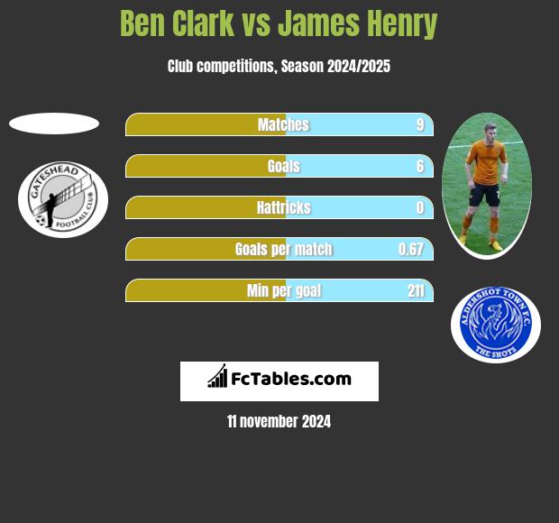 Ben Clark vs James Henry h2h player stats