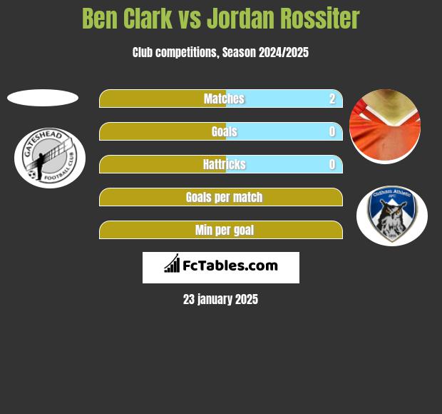 Ben Clark vs Jordan Rossiter h2h player stats