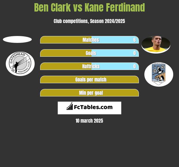 Ben Clark vs Kane Ferdinand h2h player stats