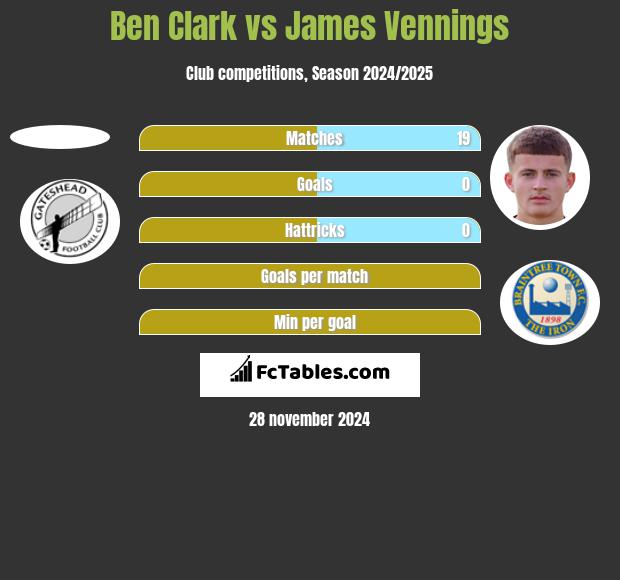 Ben Clark vs James Vennings h2h player stats