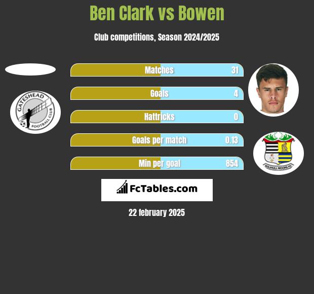 Ben Clark vs Bowen h2h player stats