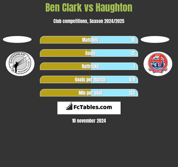 Ben Clark vs Haughton h2h player stats