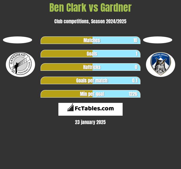 Ben Clark vs Gardner h2h player stats