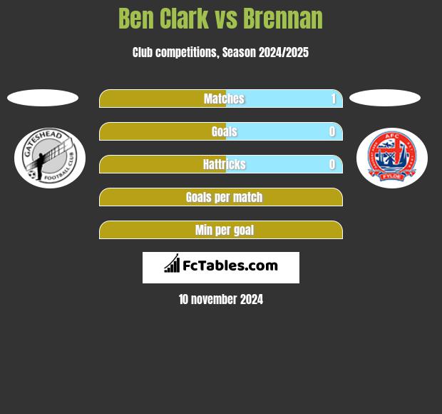 Ben Clark vs Brennan h2h player stats