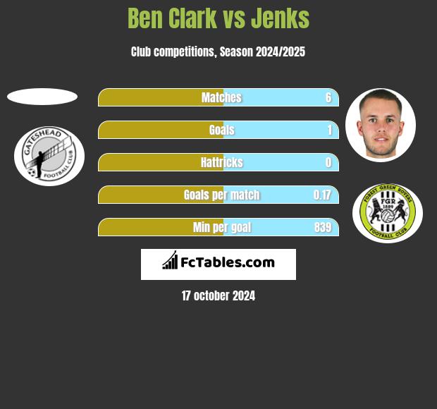 Ben Clark vs Jenks h2h player stats