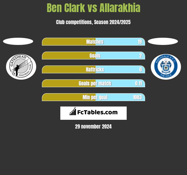 Ben Clark vs Allarakhia h2h player stats