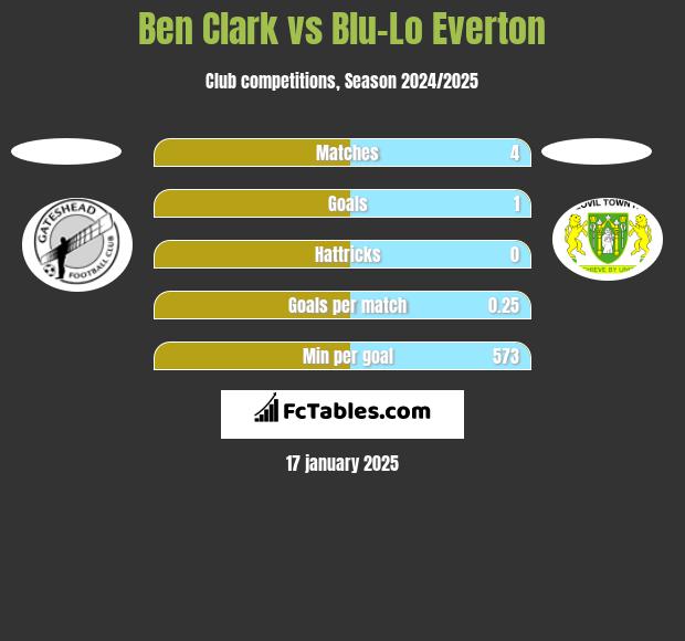 Ben Clark vs Blu-Lo Everton h2h player stats