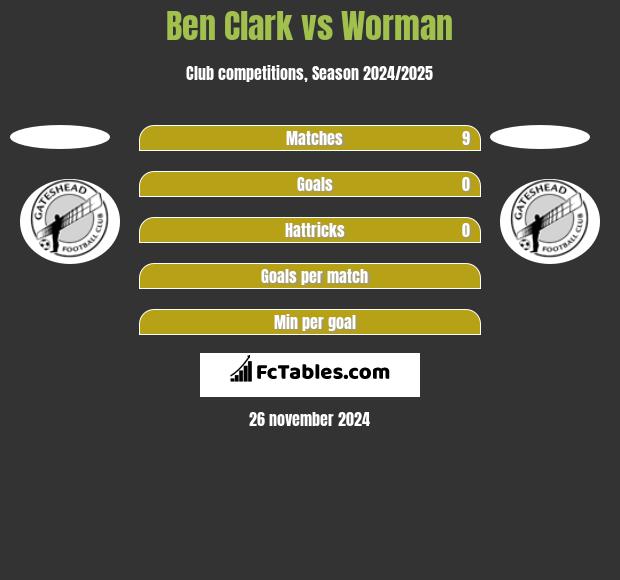 Ben Clark vs Worman h2h player stats