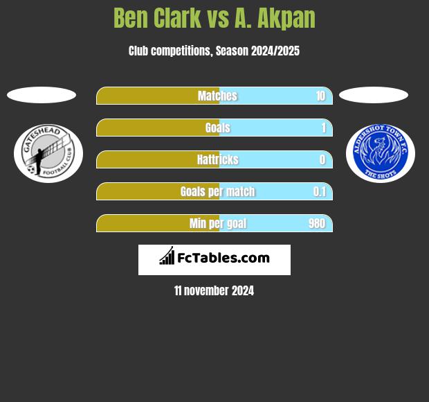 Ben Clark vs A. Akpan h2h player stats