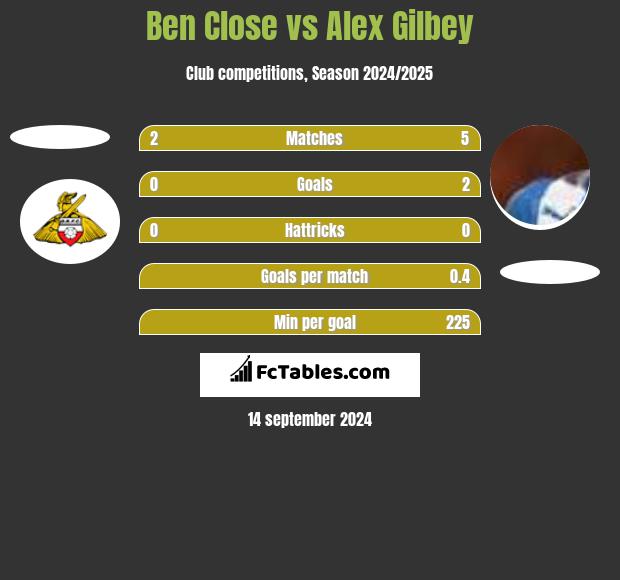 Ben Close vs Alex Gilbey h2h player stats