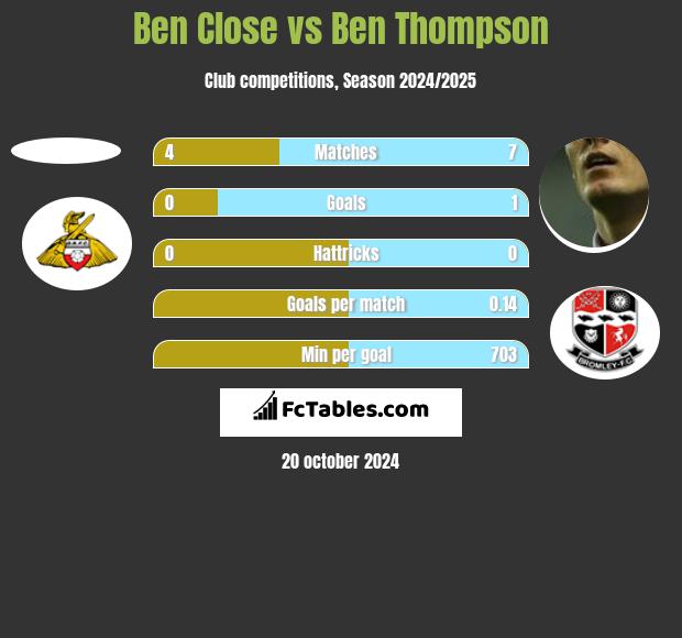 Ben Close vs Ben Thompson h2h player stats