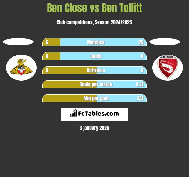 Ben Close vs Ben Tollitt h2h player stats