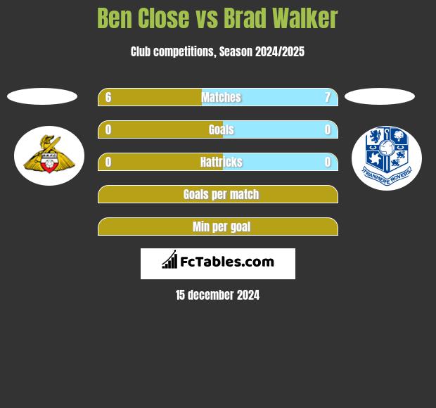 Ben Close vs Brad Walker h2h player stats