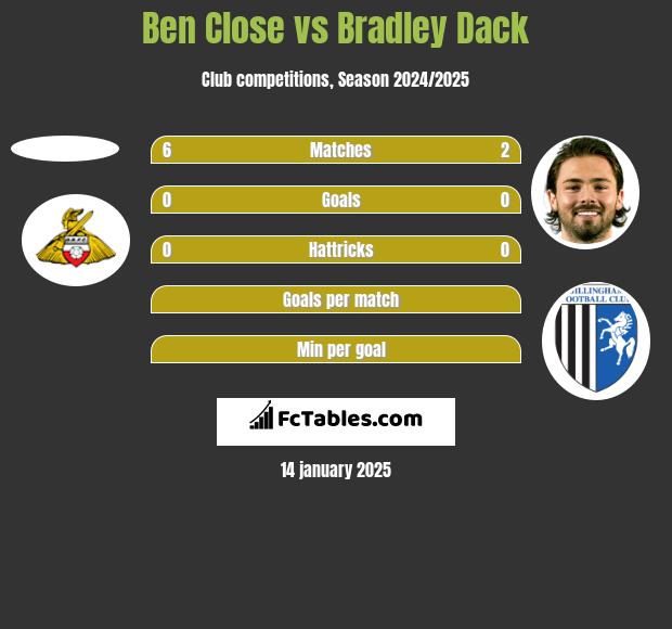 Ben Close vs Bradley Dack h2h player stats