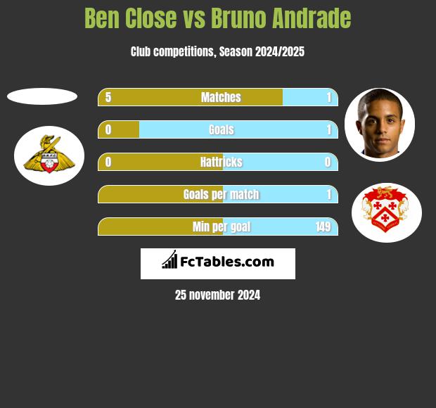 Ben Close vs Bruno Andrade h2h player stats