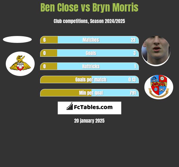 Ben Close vs Bryn Morris h2h player stats