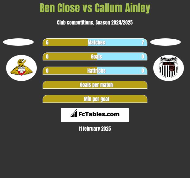 Ben Close vs Callum Ainley h2h player stats