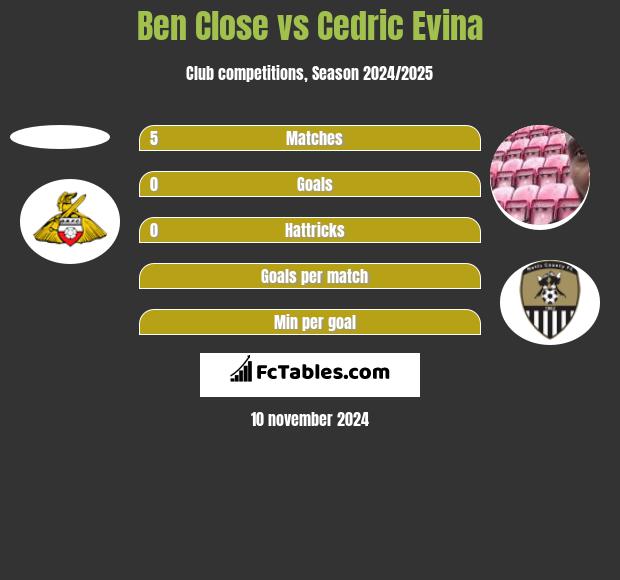 Ben Close vs Cedric Evina h2h player stats