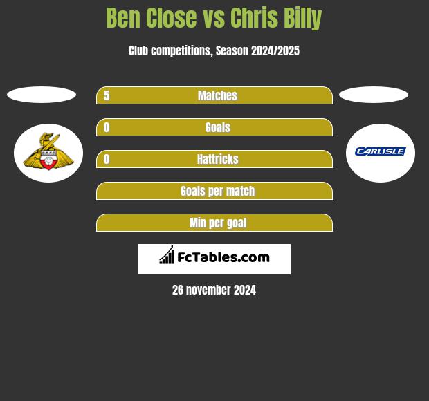 Ben Close vs Chris Billy h2h player stats