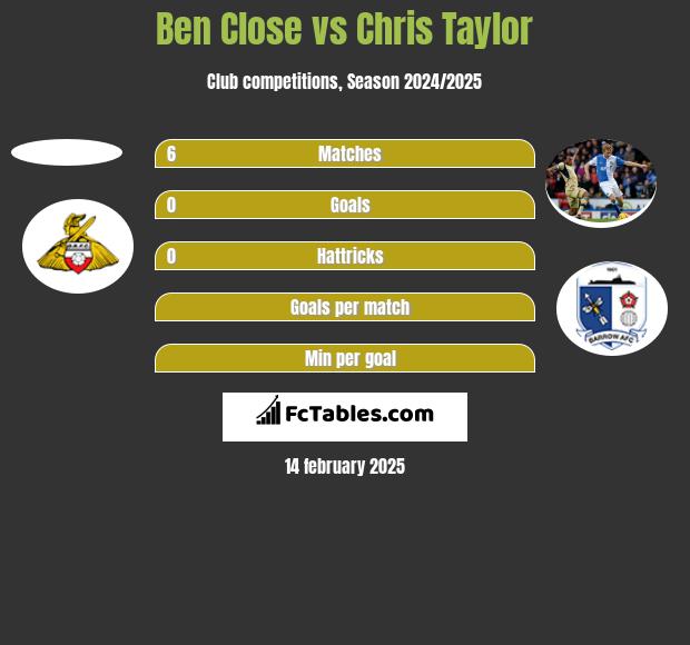 Ben Close vs Chris Taylor h2h player stats