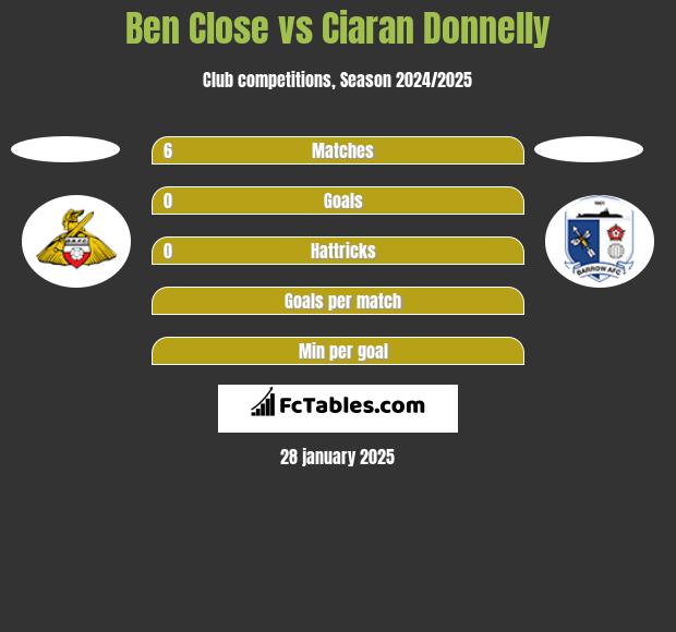 Ben Close vs Ciaran Donnelly h2h player stats