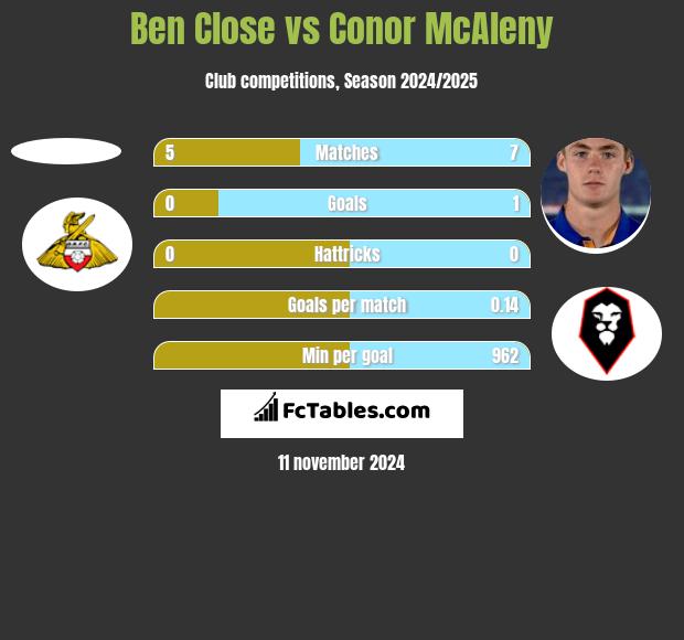 Ben Close vs Conor McAleny h2h player stats