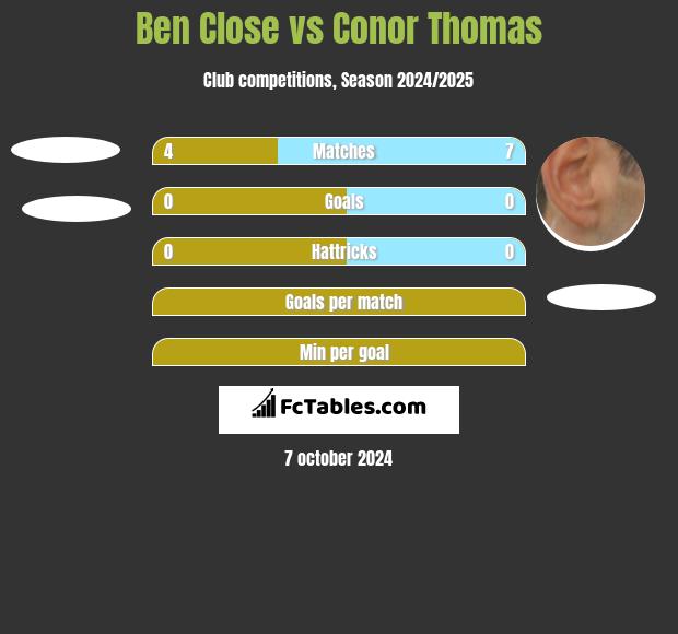 Ben Close vs Conor Thomas h2h player stats