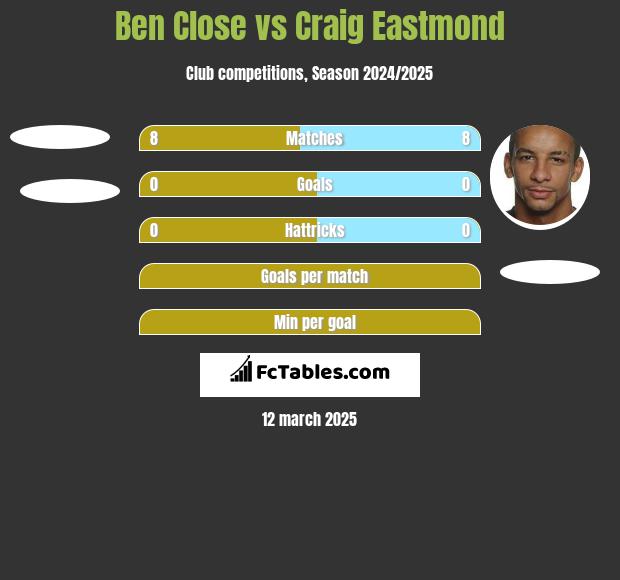 Ben Close vs Craig Eastmond h2h player stats