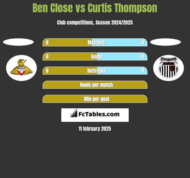 Ben Close vs Curtis Thompson h2h player stats