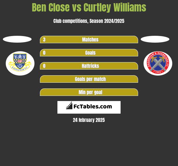 Ben Close vs Curtley Williams h2h player stats