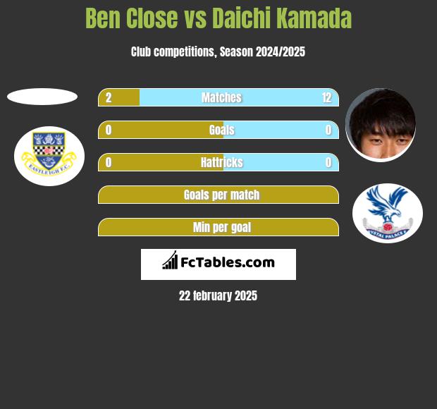 Ben Close vs Daichi Kamada h2h player stats