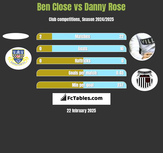 Ben Close vs Danny Rose h2h player stats