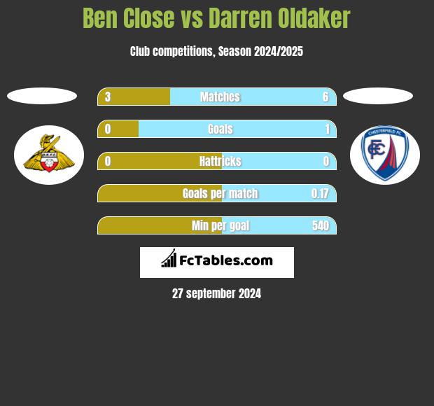 Ben Close vs Darren Oldaker h2h player stats