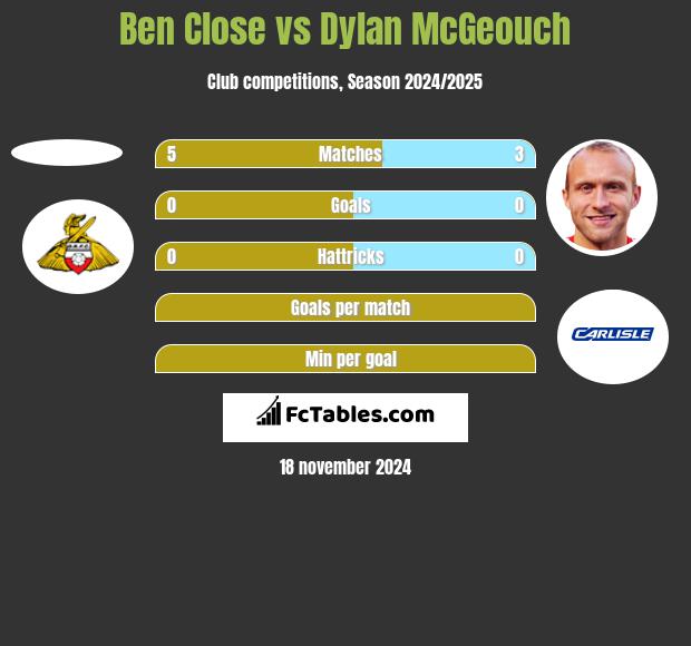 Ben Close vs Dylan McGeouch h2h player stats