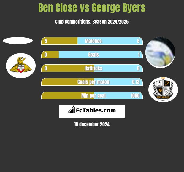 Ben Close vs George Byers h2h player stats