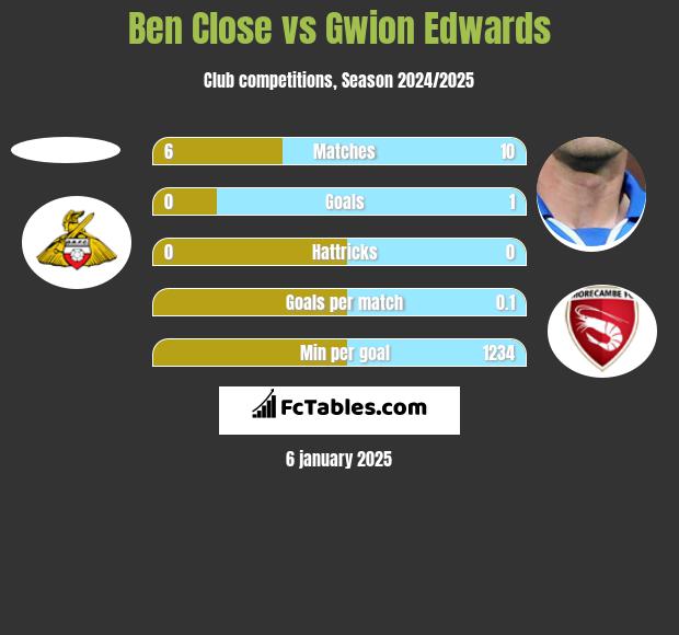 Ben Close vs Gwion Edwards h2h player stats