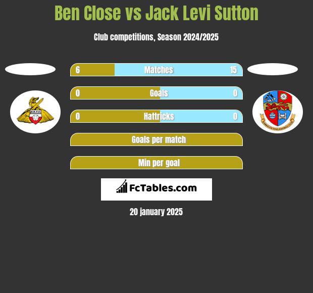 Ben Close vs Jack Levi Sutton h2h player stats