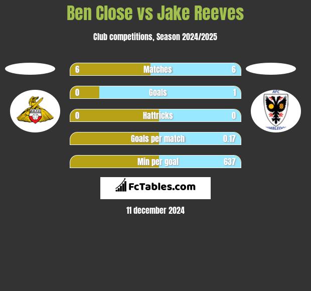 Ben Close vs Jake Reeves h2h player stats