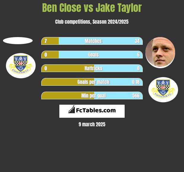 Ben Close vs Jake Taylor h2h player stats