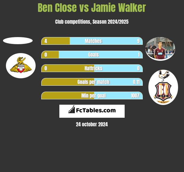 Ben Close vs Jamie Walker h2h player stats