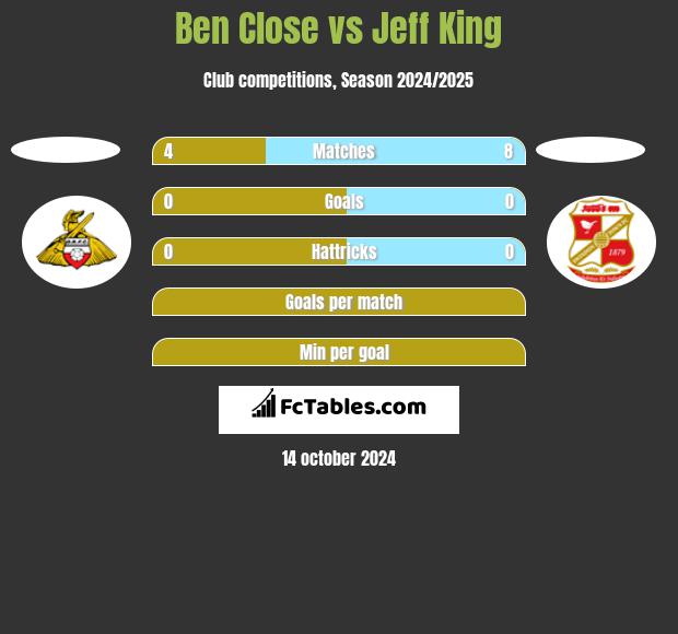 Ben Close vs Jeff King h2h player stats