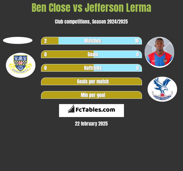 Ben Close vs Jefferson Lerma h2h player stats