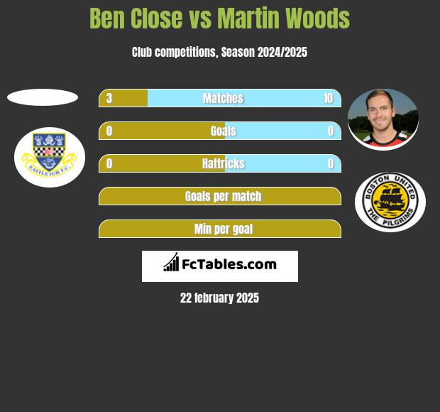 Ben Close vs Martin Woods h2h player stats