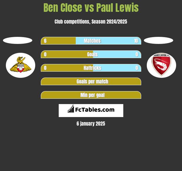 Ben Close vs Paul Lewis h2h player stats