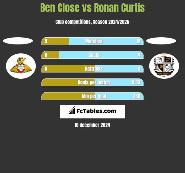 Ben Close vs Ronan Curtis h2h player stats