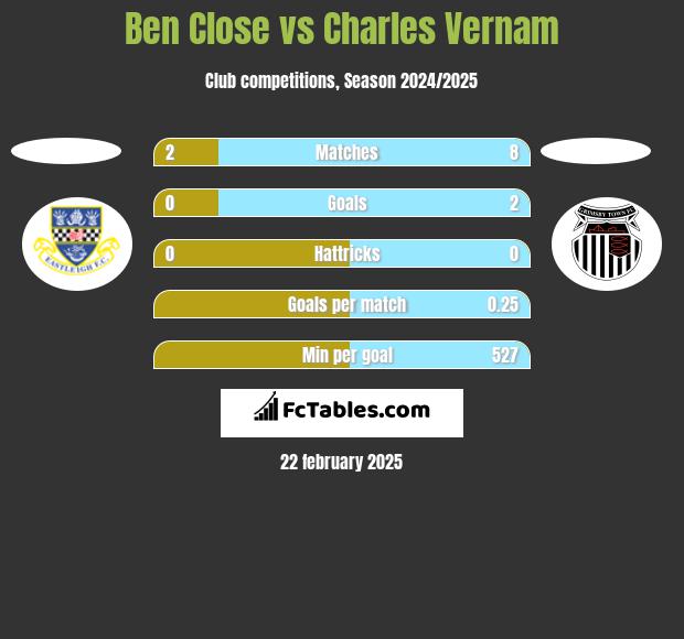 Ben Close vs Charles Vernam h2h player stats