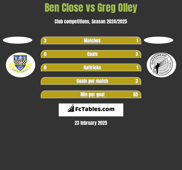 Ben Close vs Greg Olley h2h player stats