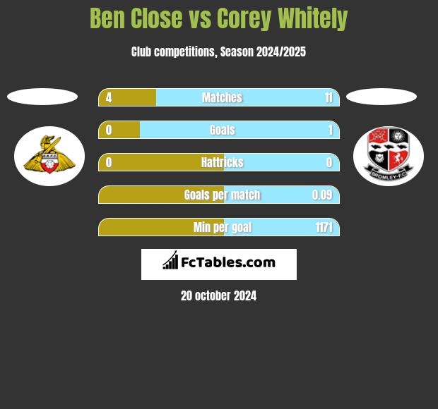 Ben Close vs Corey Whitely h2h player stats